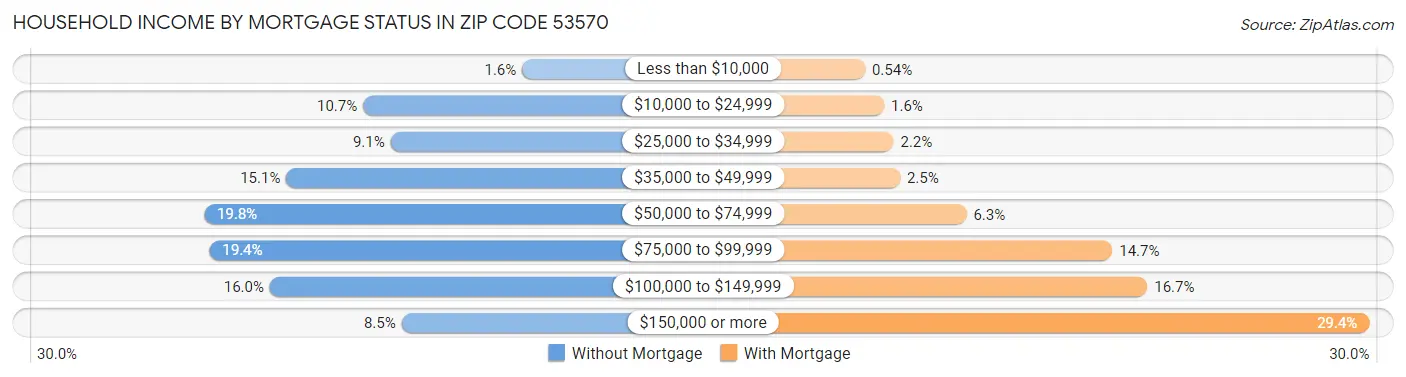 Household Income by Mortgage Status in Zip Code 53570