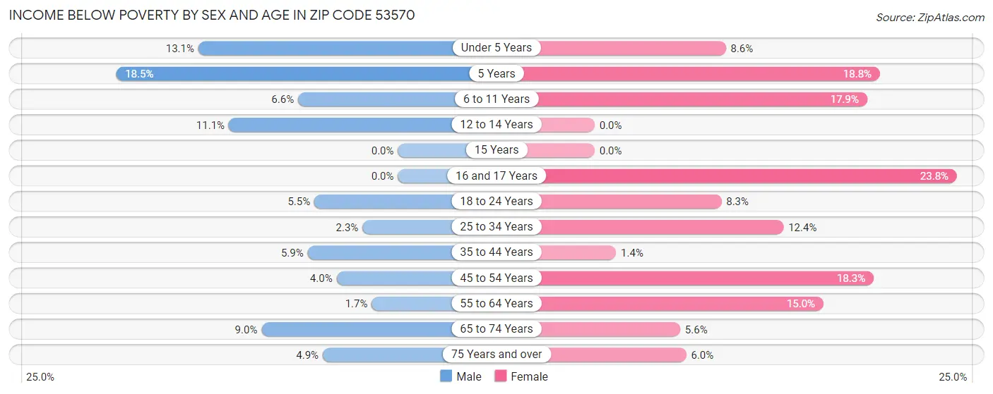 Income Below Poverty by Sex and Age in Zip Code 53570
