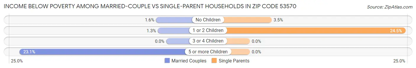 Income Below Poverty Among Married-Couple vs Single-Parent Households in Zip Code 53570