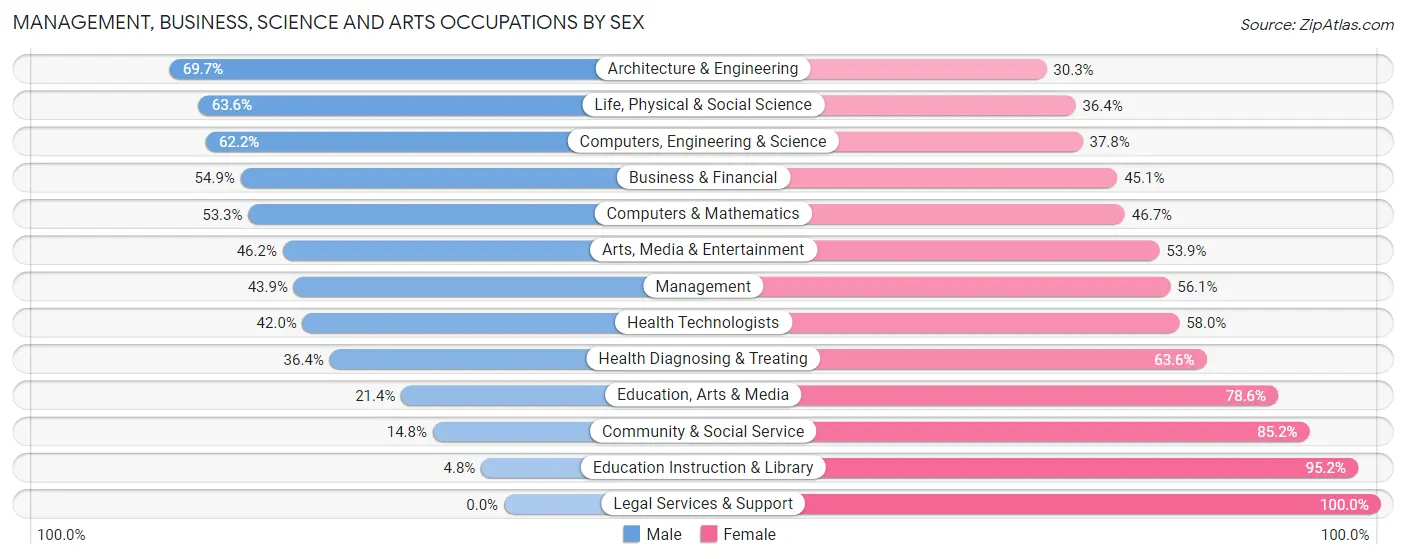 Management, Business, Science and Arts Occupations by Sex in Zip Code 53570