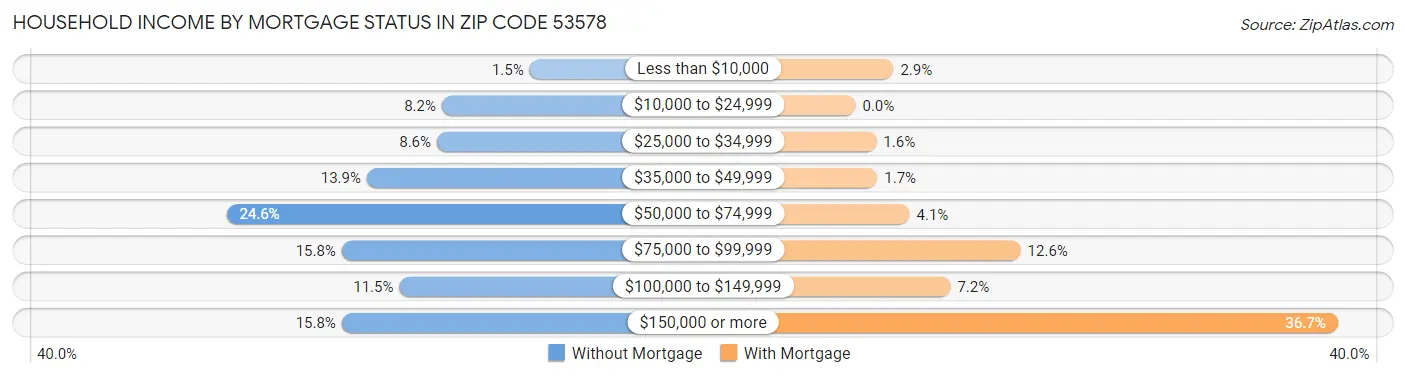 Household Income by Mortgage Status in Zip Code 53578