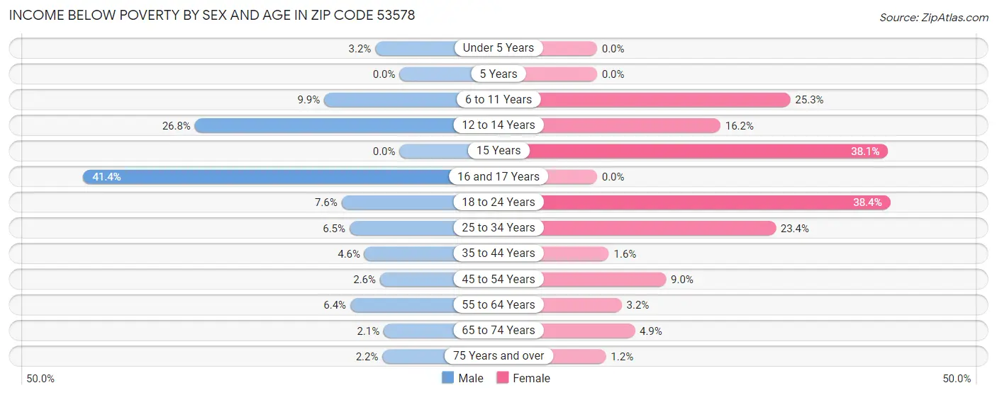 Income Below Poverty by Sex and Age in Zip Code 53578