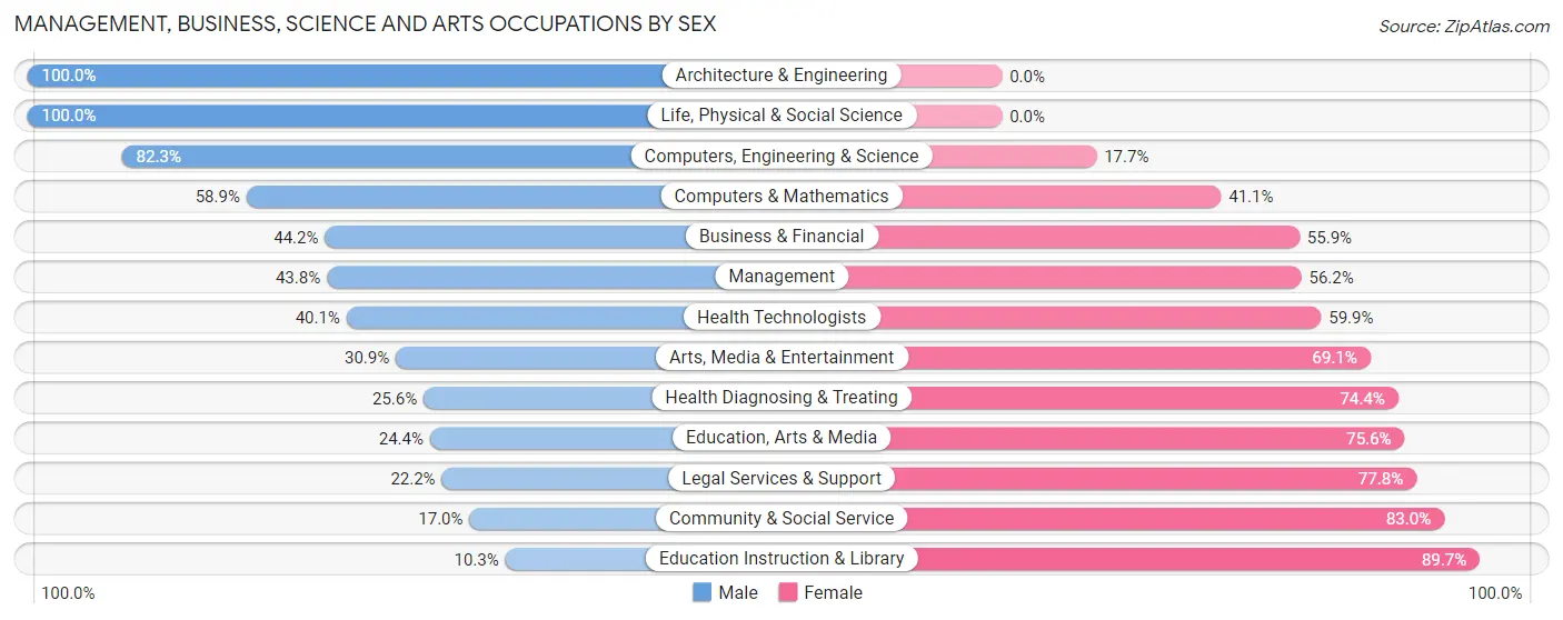 Management, Business, Science and Arts Occupations by Sex in Zip Code 53578