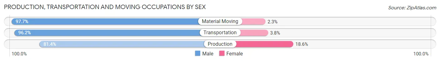 Production, Transportation and Moving Occupations by Sex in Zip Code 53578
