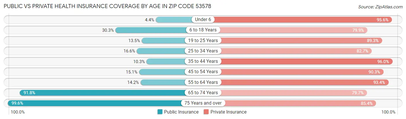Public vs Private Health Insurance Coverage by Age in Zip Code 53578