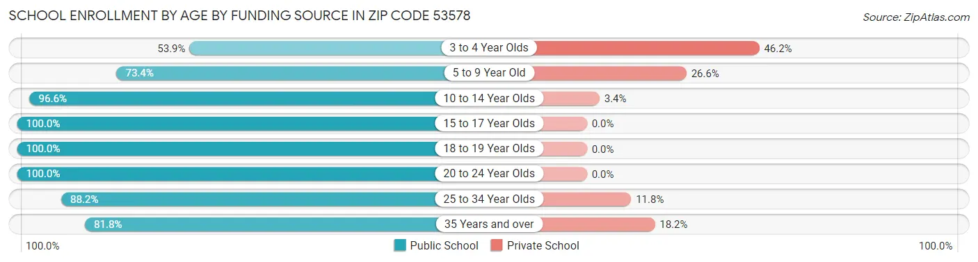 School Enrollment by Age by Funding Source in Zip Code 53578