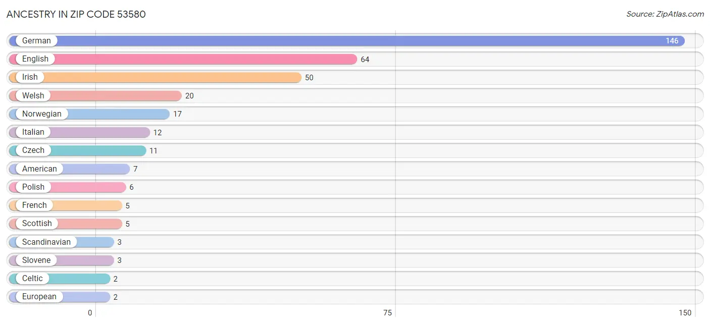 Ancestry in Zip Code 53580