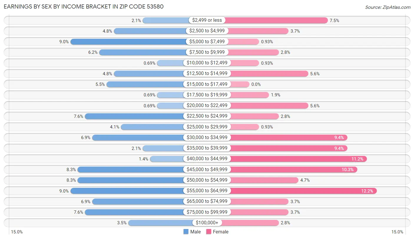 Earnings by Sex by Income Bracket in Zip Code 53580