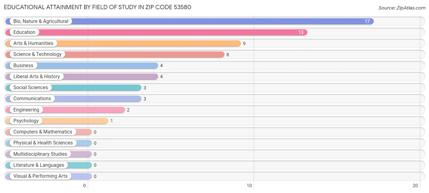 Educational Attainment by Field of Study in Zip Code 53580