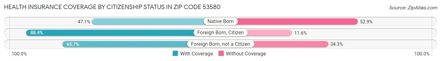 Health Insurance Coverage by Citizenship Status in Zip Code 53580