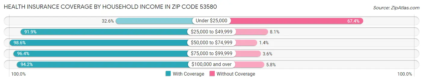 Health Insurance Coverage by Household Income in Zip Code 53580