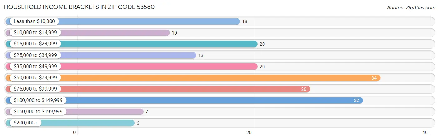 Household Income Brackets in Zip Code 53580