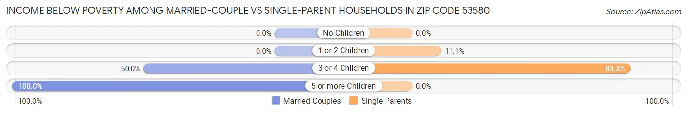 Income Below Poverty Among Married-Couple vs Single-Parent Households in Zip Code 53580