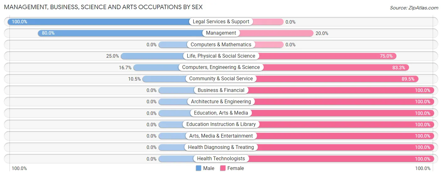Management, Business, Science and Arts Occupations by Sex in Zip Code 53580