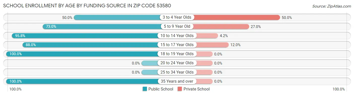 School Enrollment by Age by Funding Source in Zip Code 53580