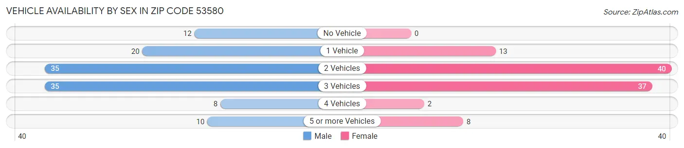 Vehicle Availability by Sex in Zip Code 53580