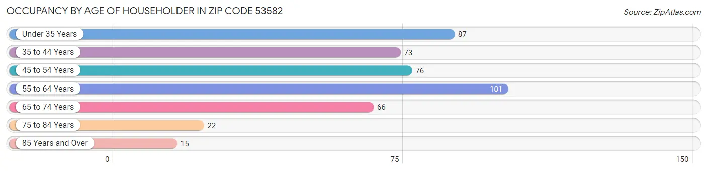 Occupancy by Age of Householder in Zip Code 53582