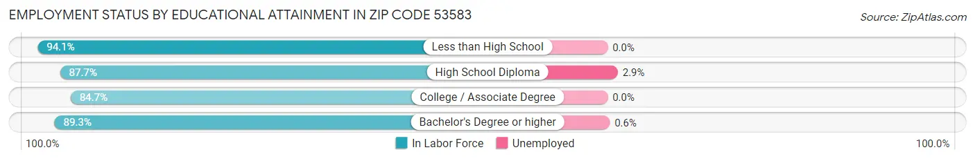 Employment Status by Educational Attainment in Zip Code 53583
