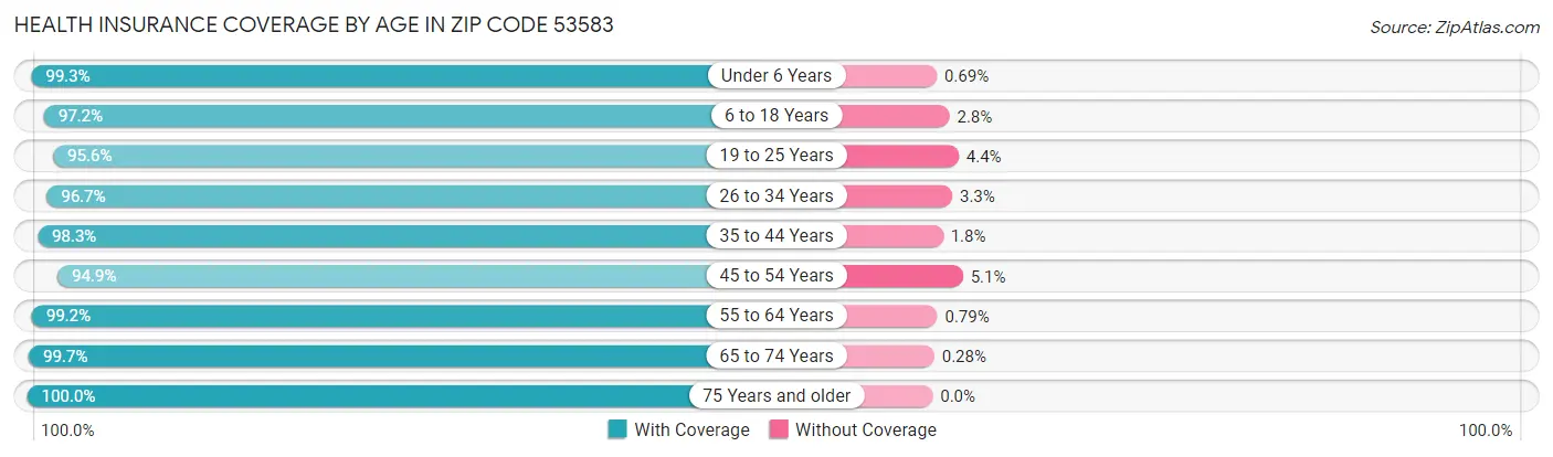 Health Insurance Coverage by Age in Zip Code 53583