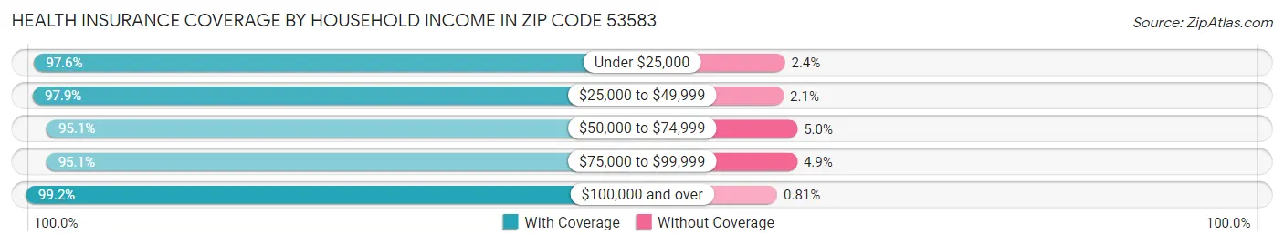 Health Insurance Coverage by Household Income in Zip Code 53583