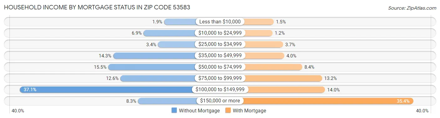 Household Income by Mortgage Status in Zip Code 53583