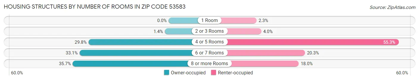 Housing Structures by Number of Rooms in Zip Code 53583