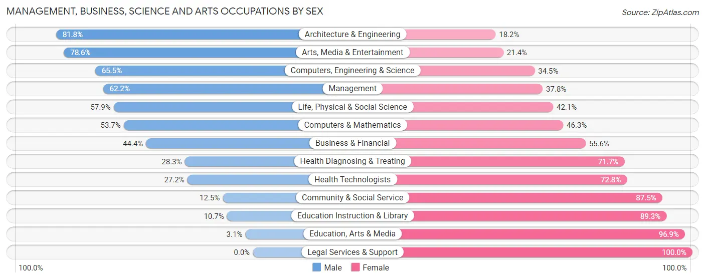 Management, Business, Science and Arts Occupations by Sex in Zip Code 53583