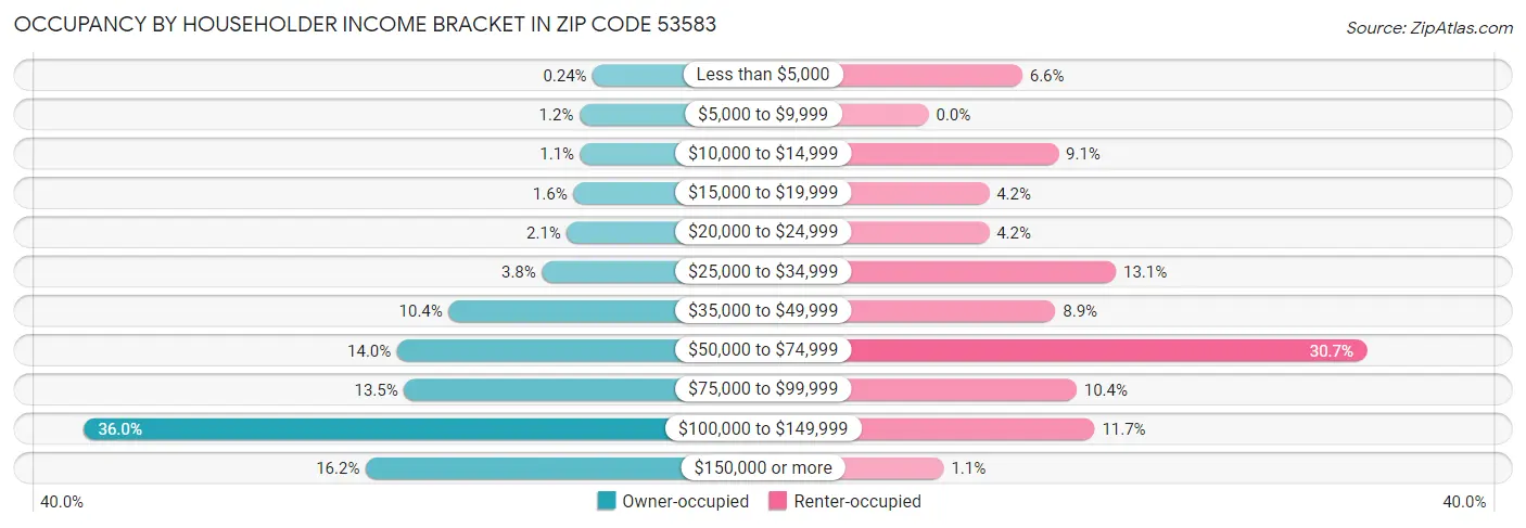 Occupancy by Householder Income Bracket in Zip Code 53583