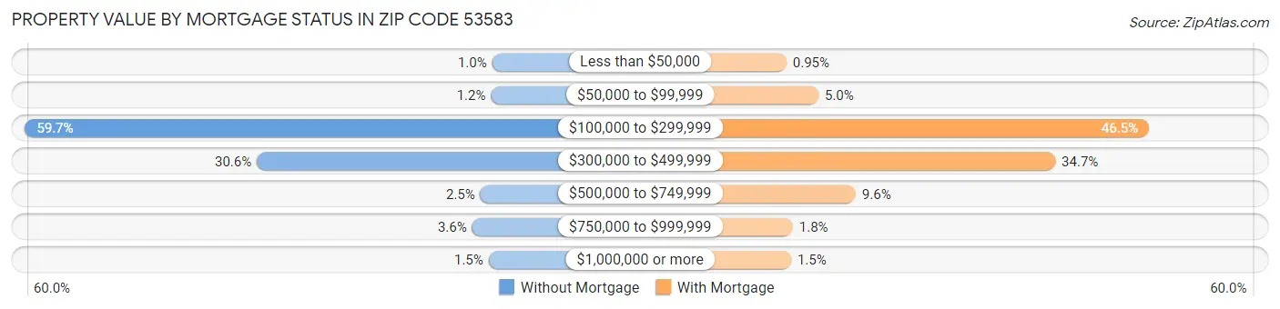 Property Value by Mortgage Status in Zip Code 53583