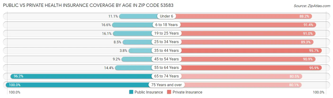 Public vs Private Health Insurance Coverage by Age in Zip Code 53583