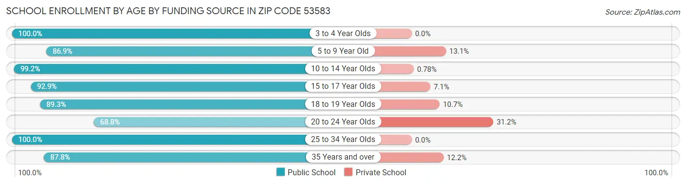 School Enrollment by Age by Funding Source in Zip Code 53583