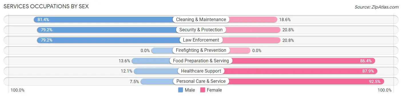 Services Occupations by Sex in Zip Code 53583