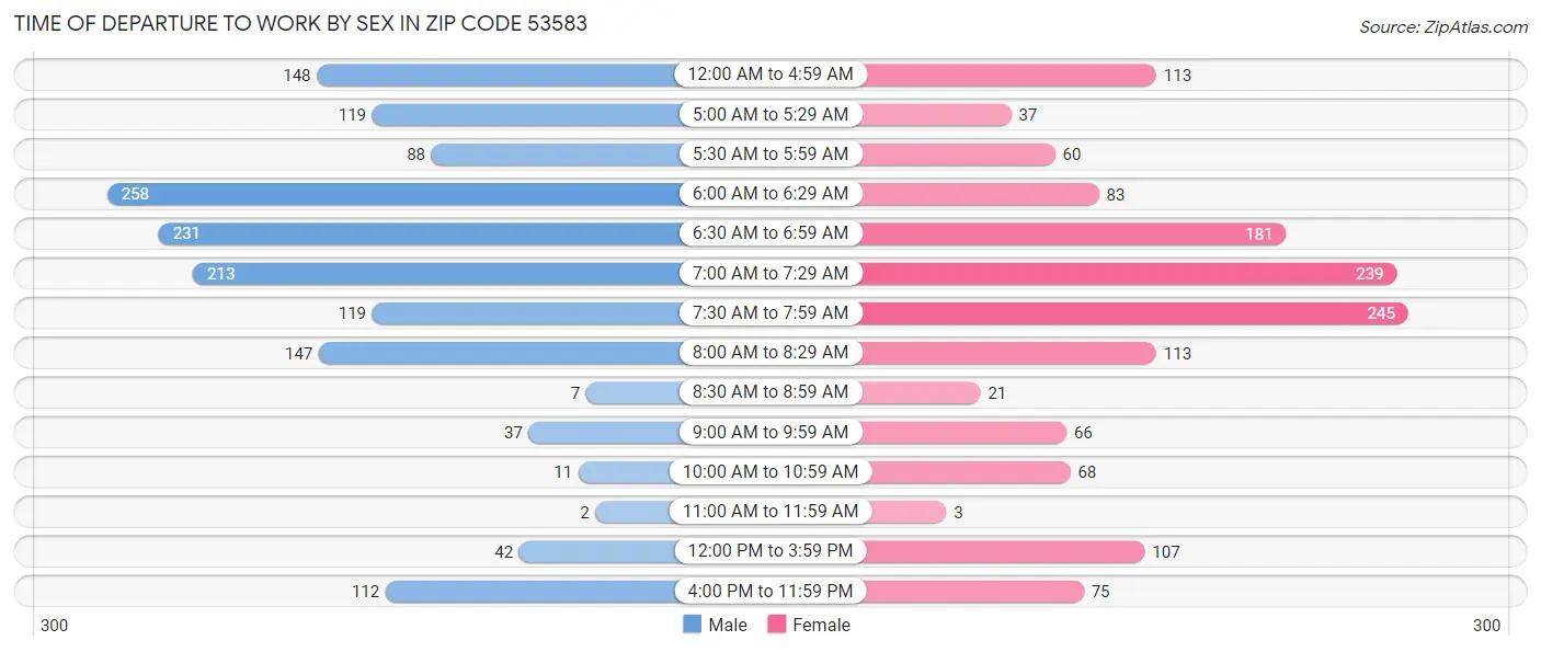Time of Departure to Work by Sex in Zip Code 53583