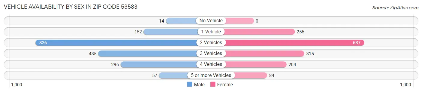 Vehicle Availability by Sex in Zip Code 53583