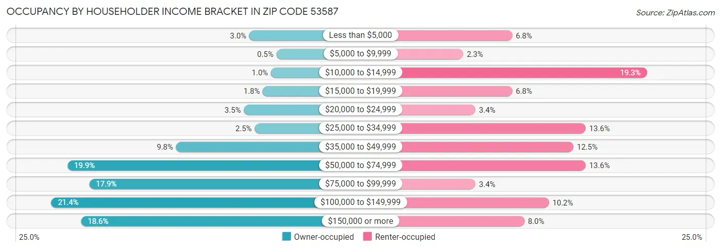 Occupancy by Householder Income Bracket in Zip Code 53587