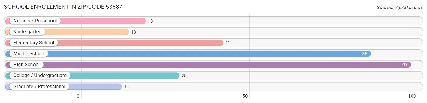 School Enrollment in Zip Code 53587