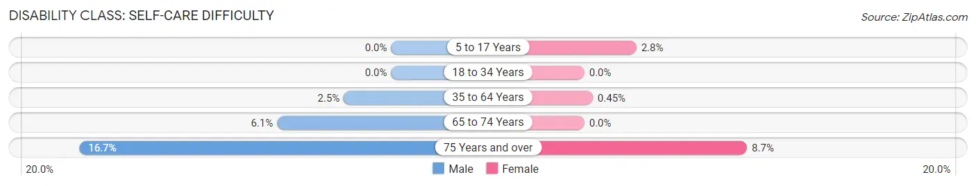 Disability in Zip Code 53587: <span>Self-Care Difficulty</span>