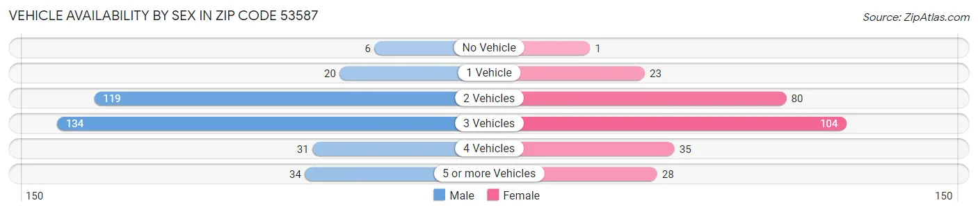 Vehicle Availability by Sex in Zip Code 53587