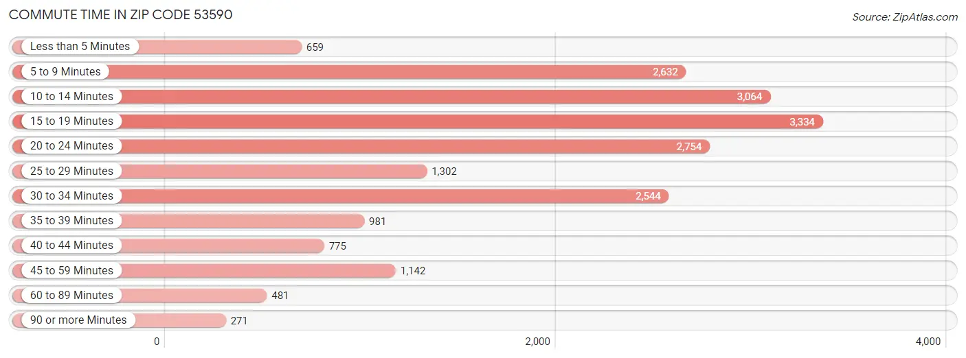 Commute Time in Zip Code 53590