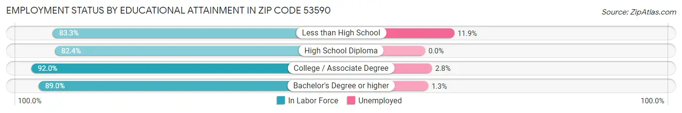 Employment Status by Educational Attainment in Zip Code 53590