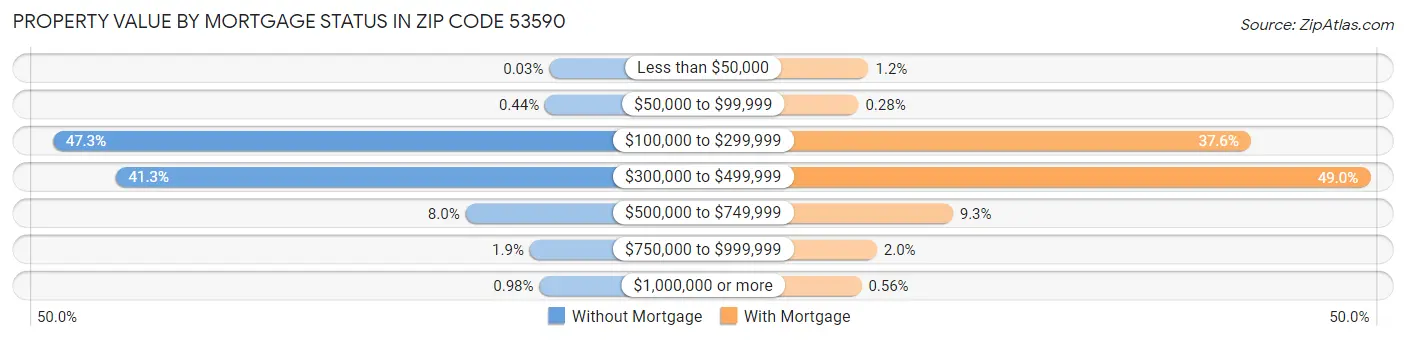 Property Value by Mortgage Status in Zip Code 53590