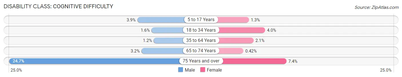 Disability in Zip Code 53593: <span>Cognitive Difficulty</span>