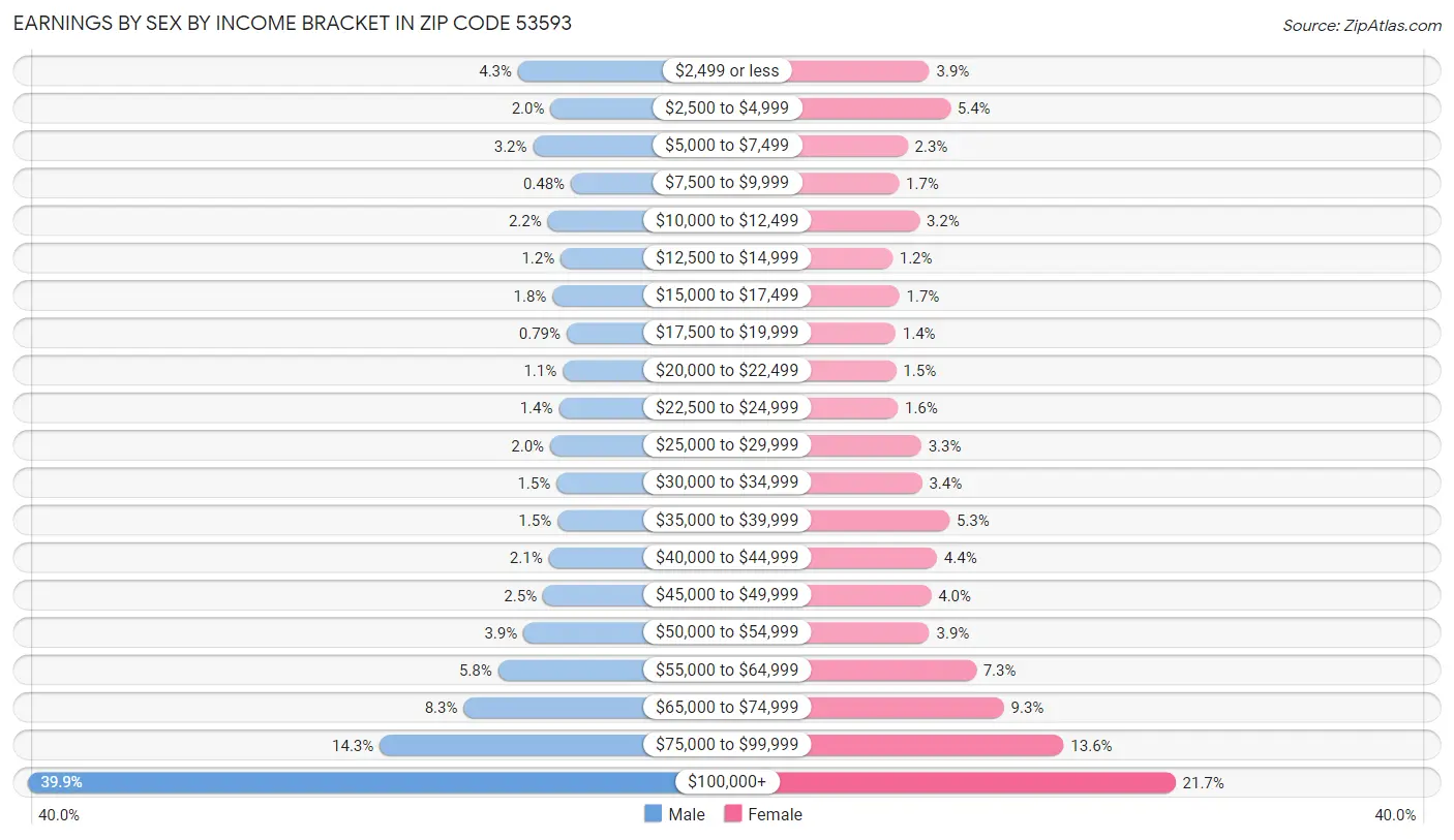 Earnings by Sex by Income Bracket in Zip Code 53593