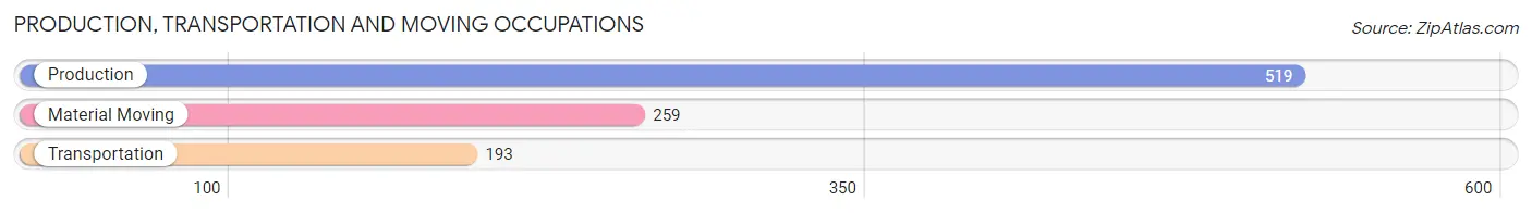 Production, Transportation and Moving Occupations in Zip Code 53593