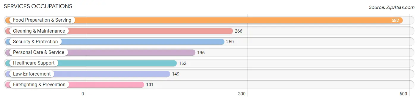 Services Occupations in Zip Code 53593