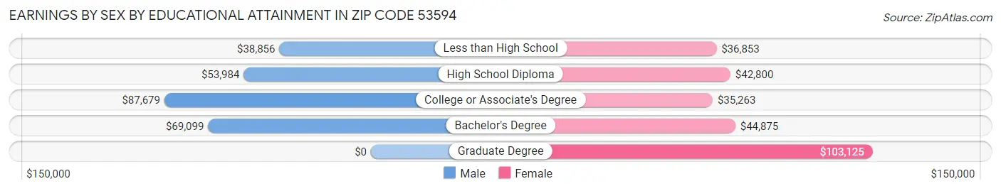 Earnings by Sex by Educational Attainment in Zip Code 53594