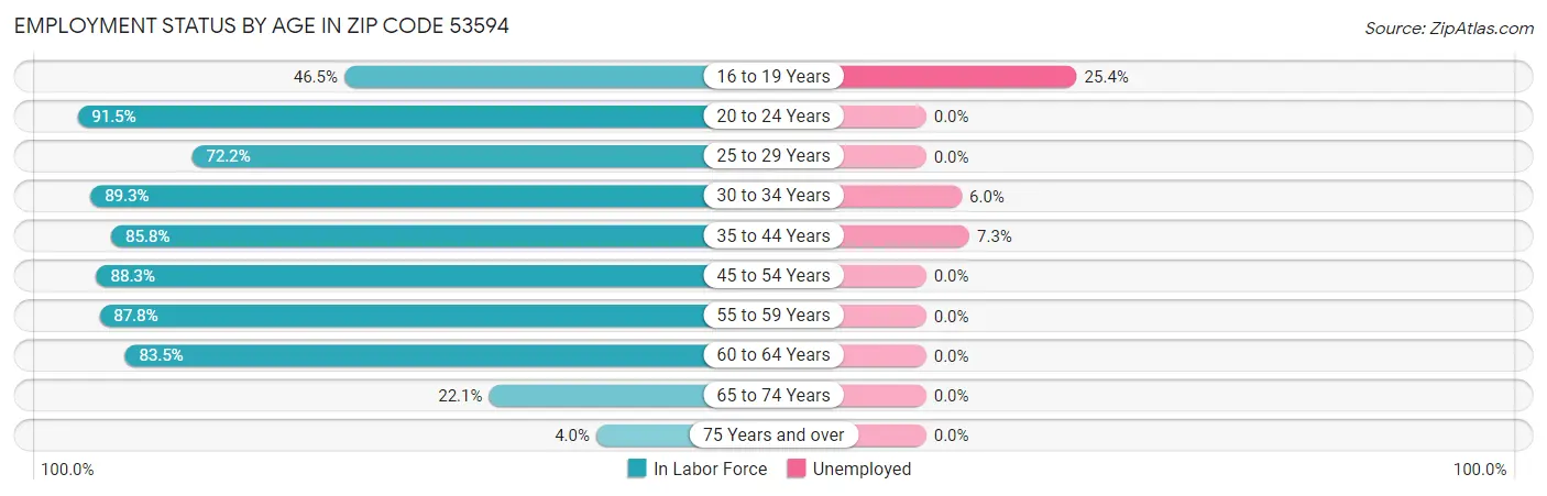 Employment Status by Age in Zip Code 53594