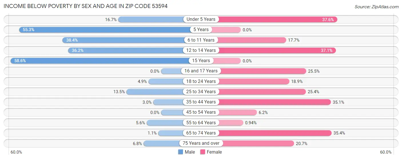 Income Below Poverty by Sex and Age in Zip Code 53594