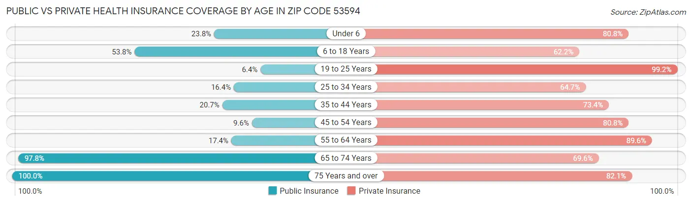 Public vs Private Health Insurance Coverage by Age in Zip Code 53594