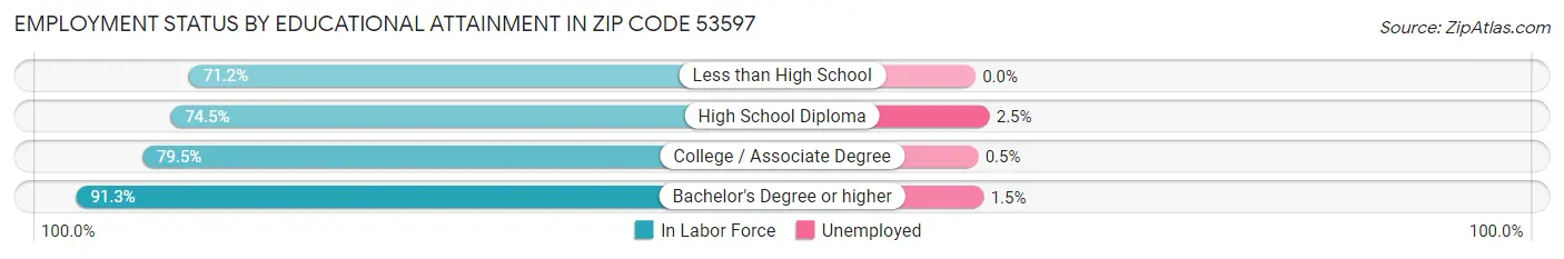 Employment Status by Educational Attainment in Zip Code 53597